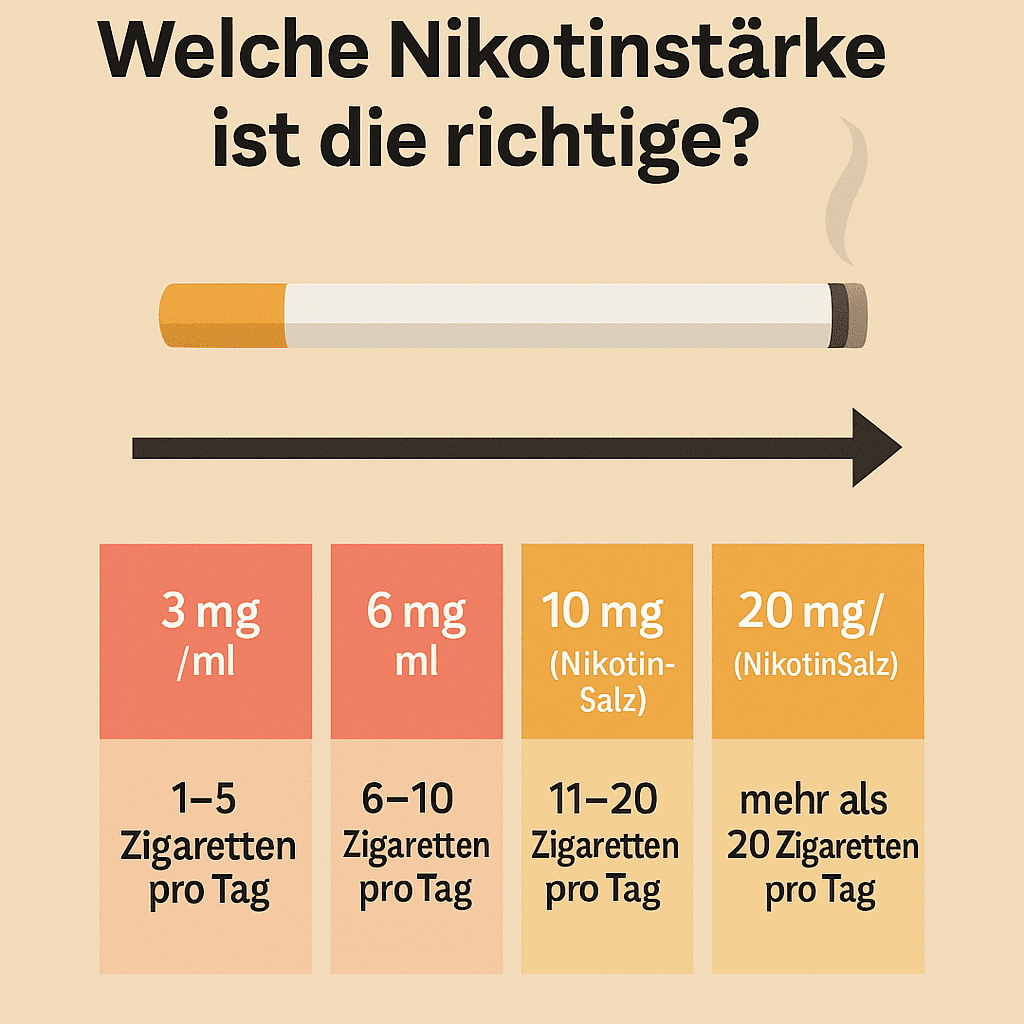 Illustration zu Nikotinstärken mit Vergleich nach Zigaretten pro Tag
